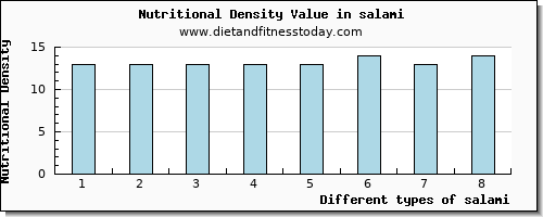 salami sodium per 100g