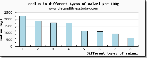 salami sodium per 100g