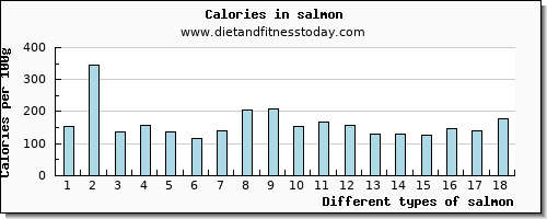 salmon caffeine per 100g