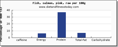 caffeine and nutrition facts in salmon per 100g