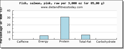 caffeine and nutritional content in salmon