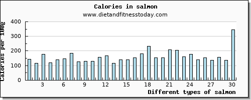 salmon copper per 100g