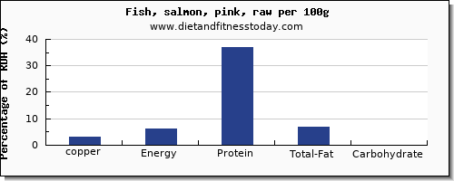 copper and nutrition facts in salmon per 100g