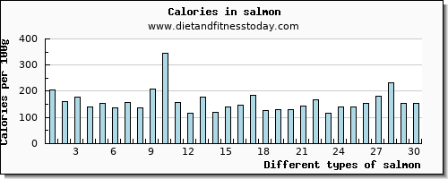 salmon fiber per 100g