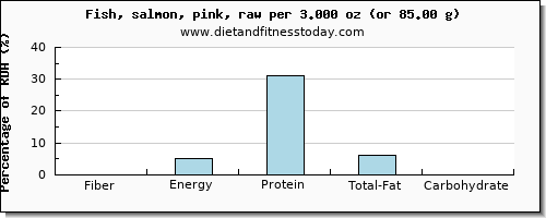 fiber and nutritional content in salmon