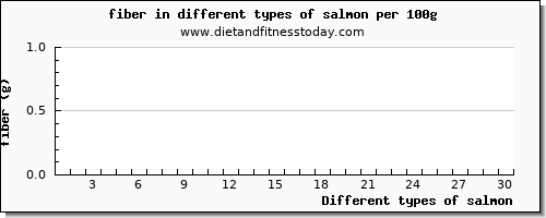 salmon fiber per 100g