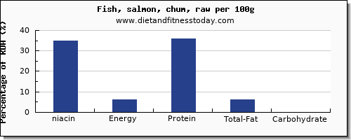 niacin and nutrition facts in salmon per 100g