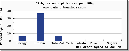 Featured image of post Recipe of Salmon Nutrition 100G Cooked