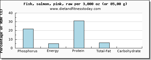 phosphorus and nutritional content in salmon