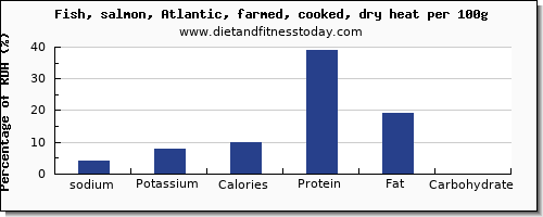 sodium and nutrition facts in salmon per 100g