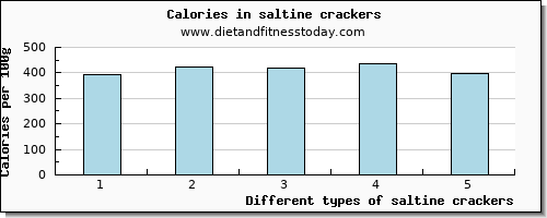 saltine crackers protein per 100g