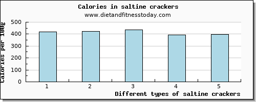 saltine crackers sodium per 100g