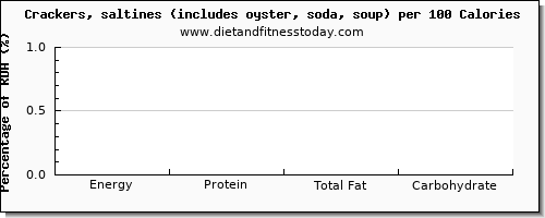 starch and nutrition facts in saltine crackers per 100 calories