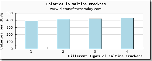 saltine crackers tryptophan per 100g