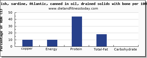 copper and nutrition facts in sardines per 100g