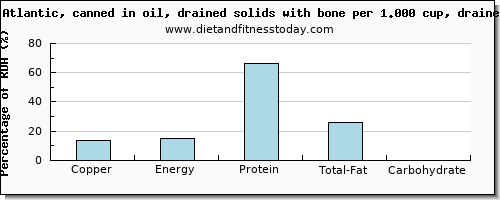 copper and nutritional content in sardines