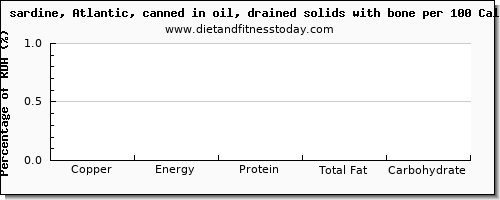 copper and nutrition facts in sardines per 100 calories