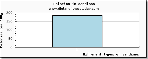 sardines glucose per 100g