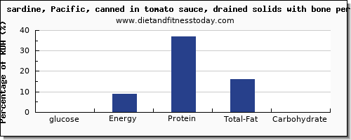 glucose and nutrition facts in sardines per 100g