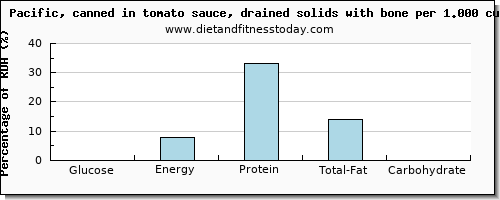 glucose and nutritional content in sardines