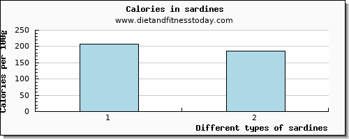 sardines iron per 100g