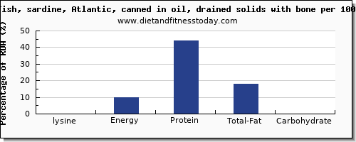 lysine and nutrition facts in sardines per 100g