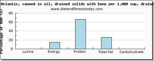 lysine and nutritional content in sardines