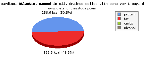 protein, calories and nutritional content in sardines