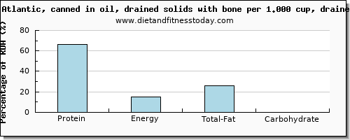 protein and nutritional content in sardines