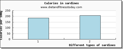 sardines saturated fat per 100g