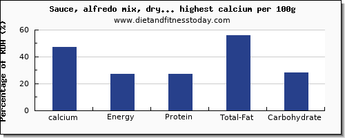 calcium and nutrition facts in sauces per 100g