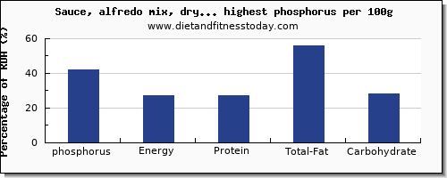 phosphorus and nutrition facts in sauces per 100g