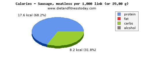 copper, calories and nutritional content in sausages