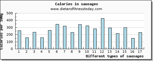 sausages copper per 100g