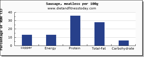 copper and nutrition facts in sausages per 100g