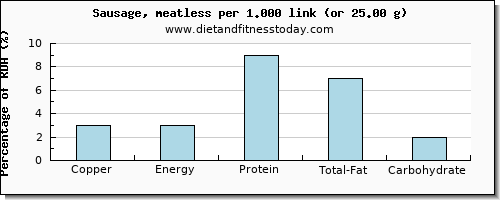 copper and nutritional content in sausages