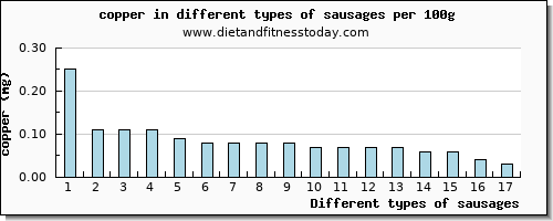 sausages copper per 100g