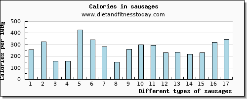 sausages fiber per 100g