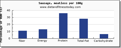 fiber and nutrition facts in sausages per 100g