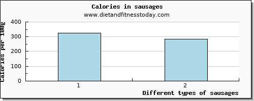 sausages glucose per 100g