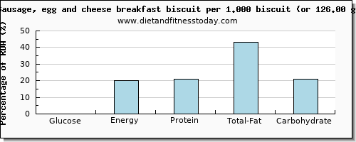 glucose and nutritional content in sausages