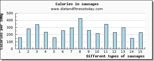 sausages lysine per 100g