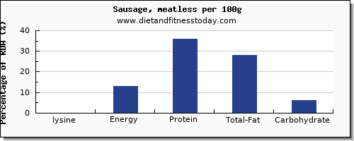 lysine and nutrition facts in sausages per 100g