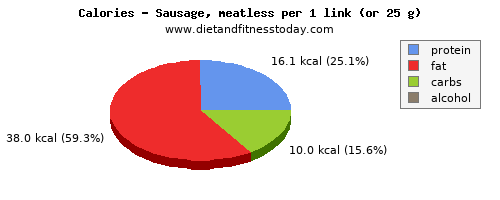 niacin, calories and nutritional content in sausages