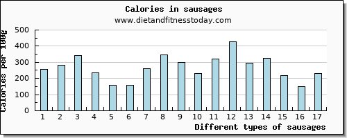 sausages niacin per 100g