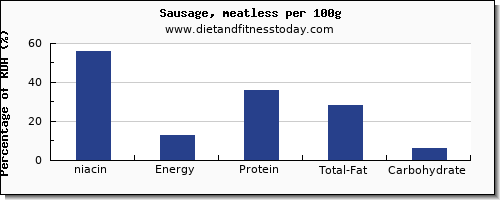 niacin and nutrition facts in sausages per 100g