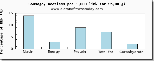 niacin and nutritional content in sausages