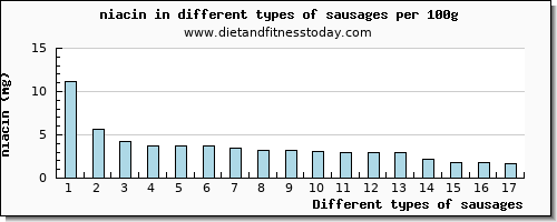 sausages niacin per 100g