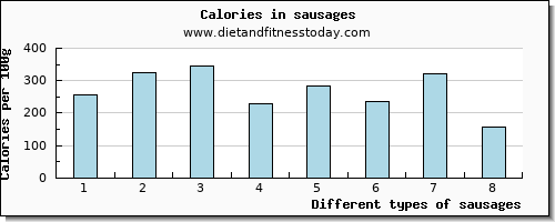 sausages vitamin e per 100g