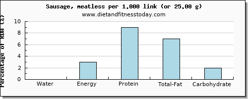 water and nutritional content in sausages